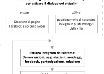 Cosa serve a Orvieto