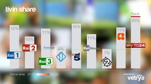 Vetrya presenta tivin share: monitoraggio in tempo reale di tutti i canali televisivi su digitale terrestre e satellite