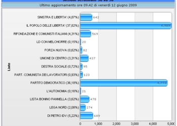 Il PD vola in Umbria e sfiora il 50%. A Orvieto il 47,47. La destra perde il 14,5%. Tutti i dati