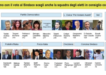 Le squadre dei consiglieri a destra e a manca