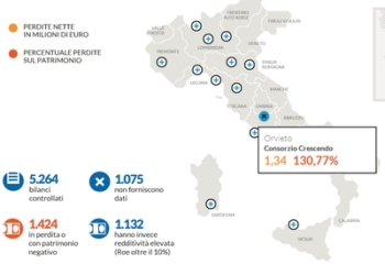Il Consorzio Crescendo tra i primi in classifica. E’ tra le peggiori partecipate in Italia