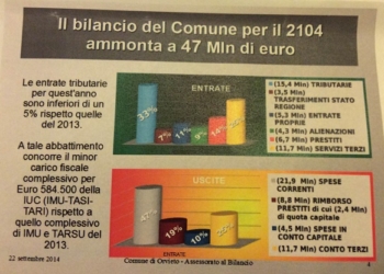 Gnagnarini: “Non galleggeremo rifugiandoci nell’alibi di comodo del “non ci sono i soldi” o ripetendo il mantra delle “colpe di chi c’era prima”