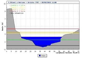 Maltempo, la situazione a Orvieto