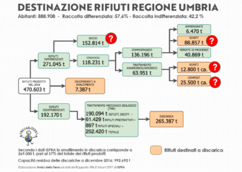Amici della Terra: “Chi è l’irresponsabile nella gestione dei rifiuti in Umbria?”