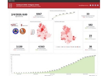 Coronavirus, online la dashboard con tutti i dati relativi all’Umbria