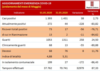 Coronavirus: rimane invariato il numero di positivi in Umbria (1431). Sesto giorno senza contagi. L’andamento di maggio