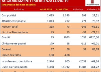 Coronavirus, l’analisi dell’andamento dell’epidemia nel mese di aprile in Umbria
