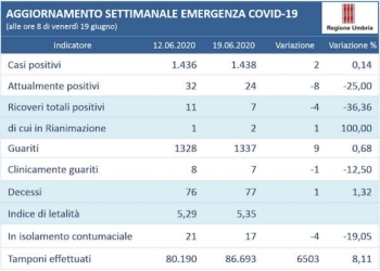 Coronavirus, l’andamento dei contagi in Umbria settimana 12-19 giugno 2020