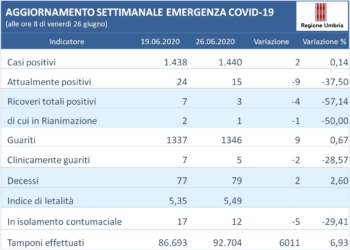 Coronavirus: andamento settimanale 19-26 giugno