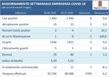 Coronavirus, andamento settimanale 26 giugno al 3 luglio: i casi positivi passano da 1440 a 1446