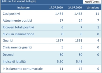 Covid-19, andamento settimanale dal 17 al 24 luglio: torna a salire la curva dei contagi