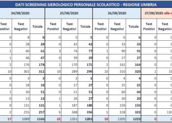 Tutti negativi i tamponi effettuati al personale scolastico dell’Umbria