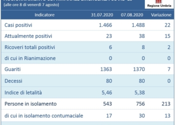 Coronavirus in Umbria, in una settimana 22 casi in più