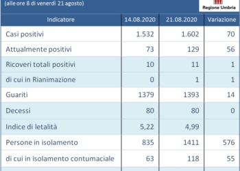 Coronavirus, andamento settimanale dal 14 al 21 agosto: 70 casi positivi in più