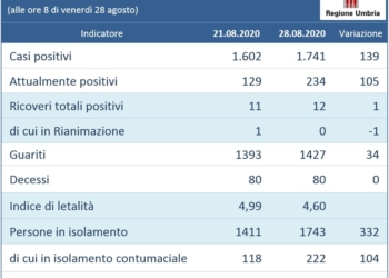Coronavirus, andamento settimanale dal 21 al 28 agosto in Umbria: guariti cresciuti (+34)