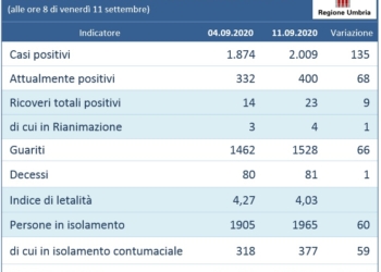 Coronavirus, andamento settimanale dal 4 all’11 settembre: +135 casi positivi