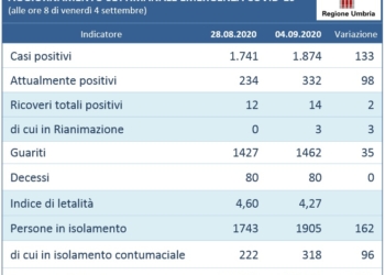 Coronavirus, andamento settimanale dal 28 agosto al 4 settembre: 133 positivi in più