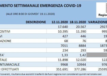 Coronavirus: curva epidemiologica verso l’appiattimento, ma ancora non c’è inversione