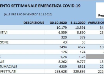 Coronavirus, aggiornamento settimanale dal 30 ottobre al 6 novembre: i positivi in Umbria risultano 13.591 (+3412)