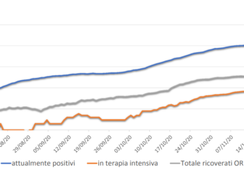 Coronavirus, l’andamento dell’epidemia in Umbria dal 1 ottobre al 1 dicembre 2020