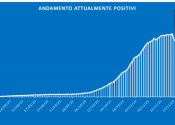 Coronavirus, positivi in aumento nella fascia d’età 0-24 anni: il punto sull’epidemia. Illustrato il piano vaccini