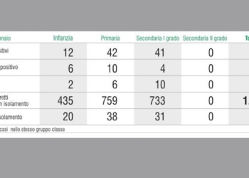 “Covid nelle scuole umbre, dati allarmanti e in aumento”