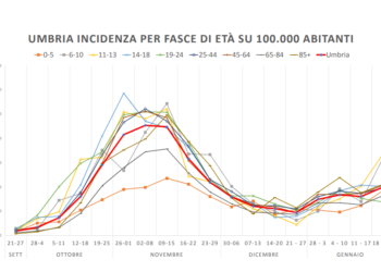 Aggiornamento settimanale sull’andamento epidemiologico in Umbria
