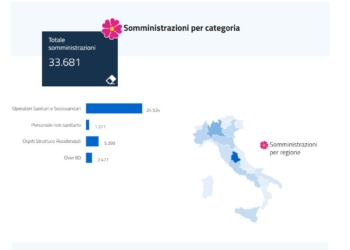 Coronavirus: somministrate 2477 dosi di vaccino. L’Umbria tra le migliori regioni a livello nazionale