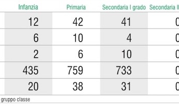 Coronavirus, i dati relativi al contagio nelle scuole umbre