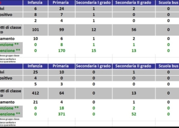 Emergenza Covid: in arrivo anche nelle scuole dell’orvietano il Protocollo Unico