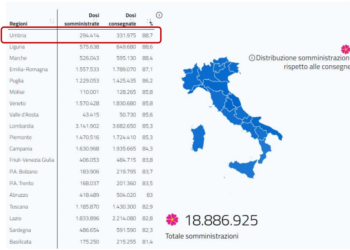 Con 295.512 dosi di vaccino somministrate Umbria prima tra le regioni italiane, in programma 2 vaccine day