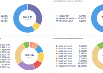 Coronavirus: vaccinazioni, online la dashboard con tutti i dati relativi all’Umbria
