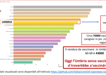 Coronavirus, Umbria tra le prime regioni per riduzione contagi e ricoveri. Protetti i fragili e gli anziani
