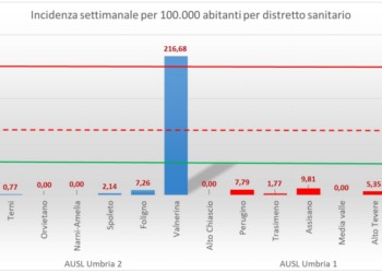 Coronavirus, aggiornamento epidemiologico 1 luglio: andamento dei nuovi casi in Umbria in costante riduzione