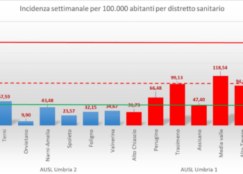 Test Covid gratuiti per i giovani tra 12 e 30 anni residenti in Umbria, in attesa di vaccinazione e di Certificazione Verde