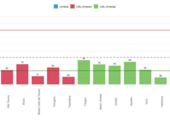 Andamento Coronavirus in Umbria, trend in diminuzione. Ospedalizzati 49 soggetti di cui 6 in terapia intensiva