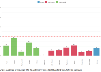 Coronavirus, in Umbria la curva epidemica continua a mostrare un trend in diminuzione