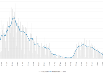 Coronavirus: in Umbria la curva epidemica e la media mobile a 7 giorni continuano a mostrare un trend in diminuzione