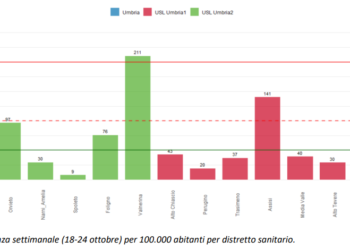 Coronavirus, Orvieto tra i distretti dell’Umbria con un’incidenza superiore a 50 casi per 100.000 abitanti