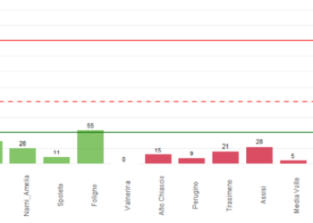Coronavirus, curva epidemiologica ancora in discesa. Maggior distribuzione dei casi tra i più giovani