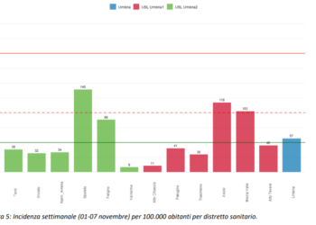 Covid, dati settimanali regionali in leggero aumento. Nuove regole per la quarantena nelle scuole
