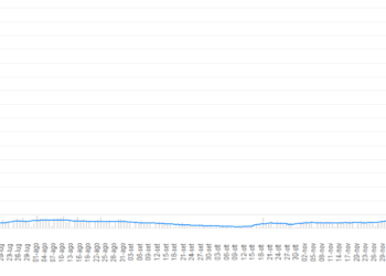 Coronavirus, curva epidemica in Umbria in aumento. Tutti i Distretti sanitari presentano incidenza superiore a 200 casi per 100.000 abitanti