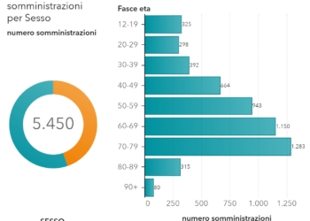 Coronavirus: vaccine day 5 dicembre, alle 17:30 somministrate 4.247 dosi