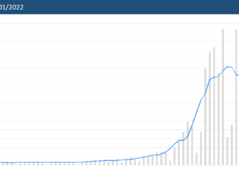 Covid, trend in lieve calo. Umbria ancora in zona bianca