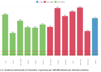 Covid, in Umbria contagi in costante crescita. Incidenza di 2.250 casi per 100.000 abitanti