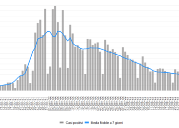Coronavirus, curva epidemica in diminuzione. Lieve incremento dei tassi tra i quattordicenni e ventiquattrenni