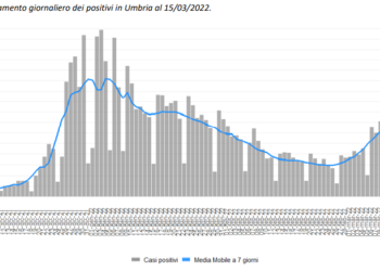 Coronavirus, curva ancora in salita. Coletto chiede al ministro Speranza di rendere stabili le unità speciali di continuità assistenziale