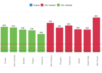 Coronavirus, in Umbria trend in diminuzione. Disposta graduale riconversione posti letto “Covid” in posti letto “bianchi”