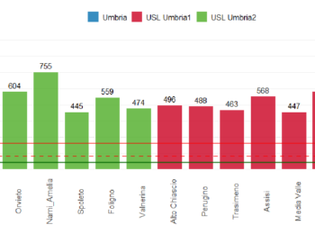 Coronavirus, in Umbria trend in diminuzione. Incidenza più elevata nella classe d’età 11-13 anni