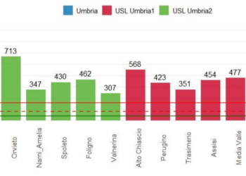 Coronavirus, trend in aumento. Distretto di Orvieto con incidenza più alta, oltre 700 casi